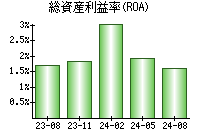 総資産利益率(ROA)