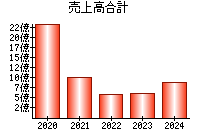 売上高合計