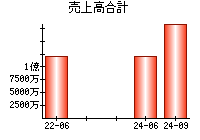 売上高合計