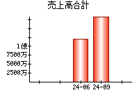 売上高合計