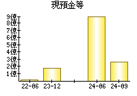 現預金等