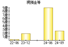 現預金等