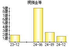 現預金等