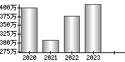 平均年収（単独）