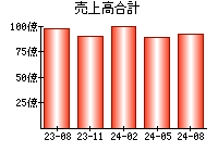 売上高合計