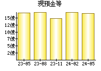 現預金等