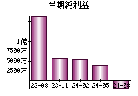 当期純利益