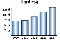 利益剰余金