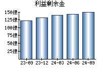 利益剰余金