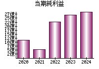 当期純利益