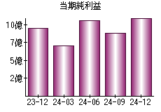 当期純利益