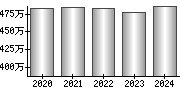 平均年収（単独）