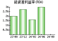 総資産利益率(ROA)