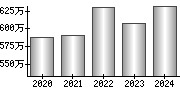 平均年収（単独）