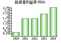 総資産利益率(ROA)