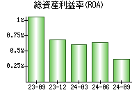 総資産利益率(ROA)