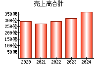 売上高合計