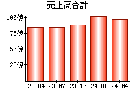 売上高合計