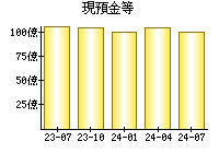 現預金等