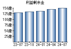 利益剰余金