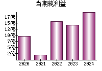 当期純利益