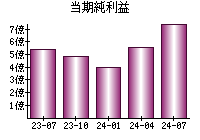 当期純利益