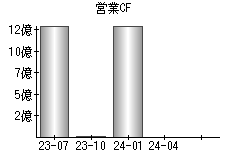 営業活動によるキャッシュフロー