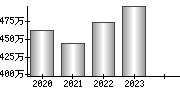 平均年収（単独）