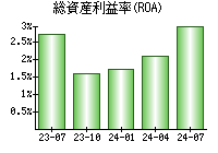 総資産利益率(ROA)