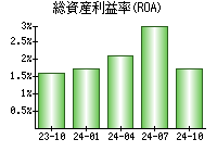 総資産利益率(ROA)