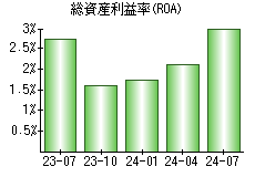 総資産利益率(ROA)