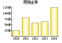 現預金等