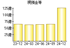 現預金等