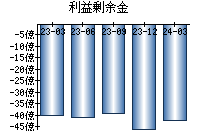 利益剰余金