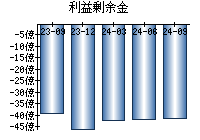 利益剰余金