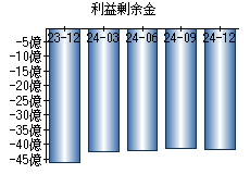 利益剰余金