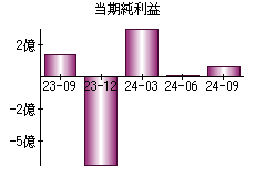 当期純利益