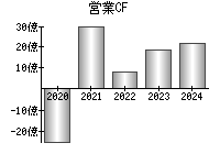 営業活動によるキャッシュフロー