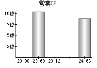 営業活動によるキャッシュフロー