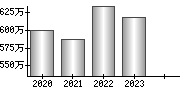 平均年収（単独）