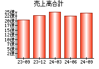 売上高合計