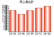 売上高合計