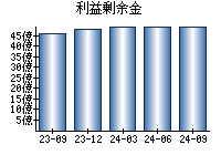 利益剰余金