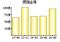 現預金等