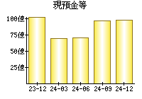 現預金等