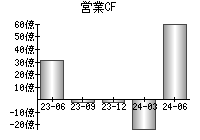 営業活動によるキャッシュフロー