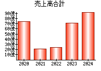 売上高合計