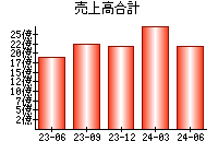 売上高合計