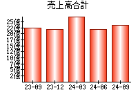 売上高合計