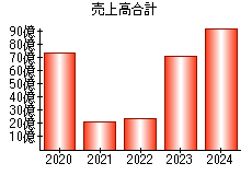 売上高合計